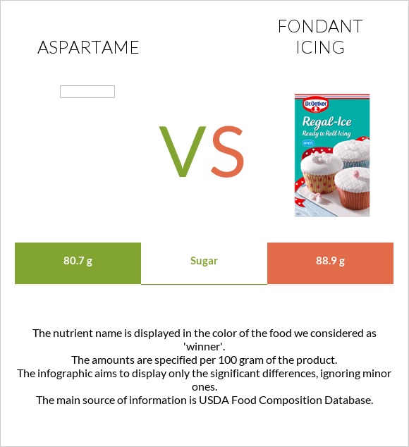 Aspartame vs Ֆոնդանտ infographic