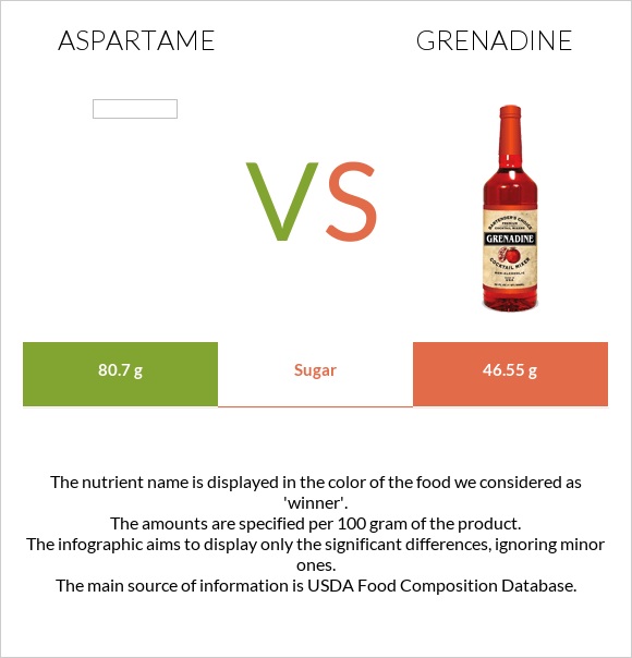 Aspartame vs Grenadine infographic
