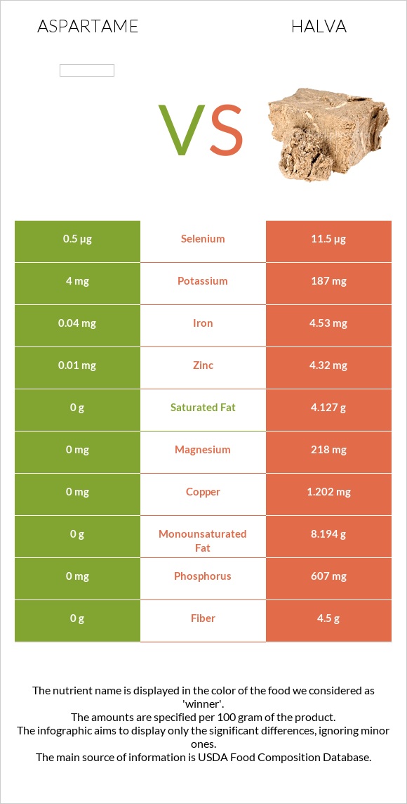 Aspartame vs Halva infographic