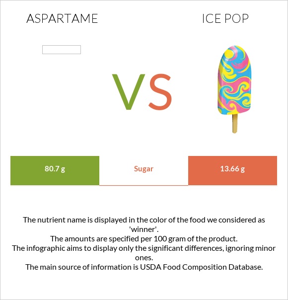 Aspartame vs Մրգային սառույց infographic