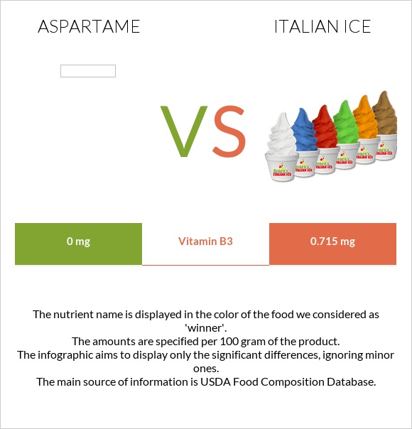 Aspartame vs Իտալական սառույց infographic