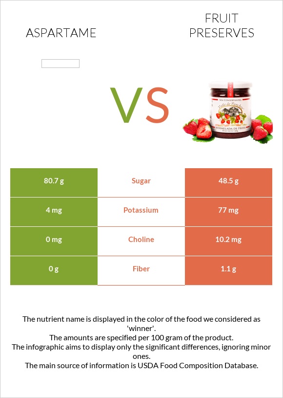 Aspartame vs Fruit preserves infographic