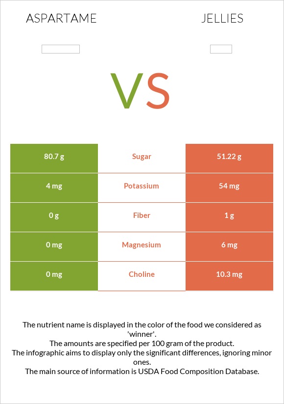 Aspartame vs Դոնդողներ infographic