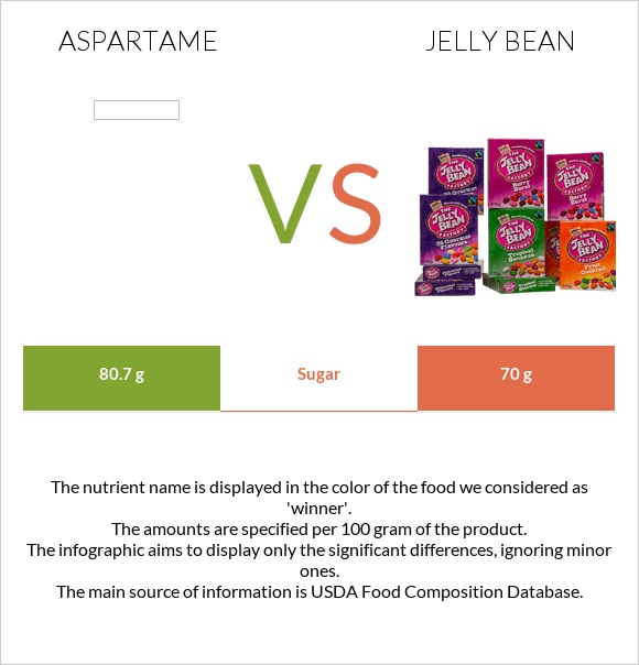 Aspartame vs Ժելատինից կոնֆետներ infographic