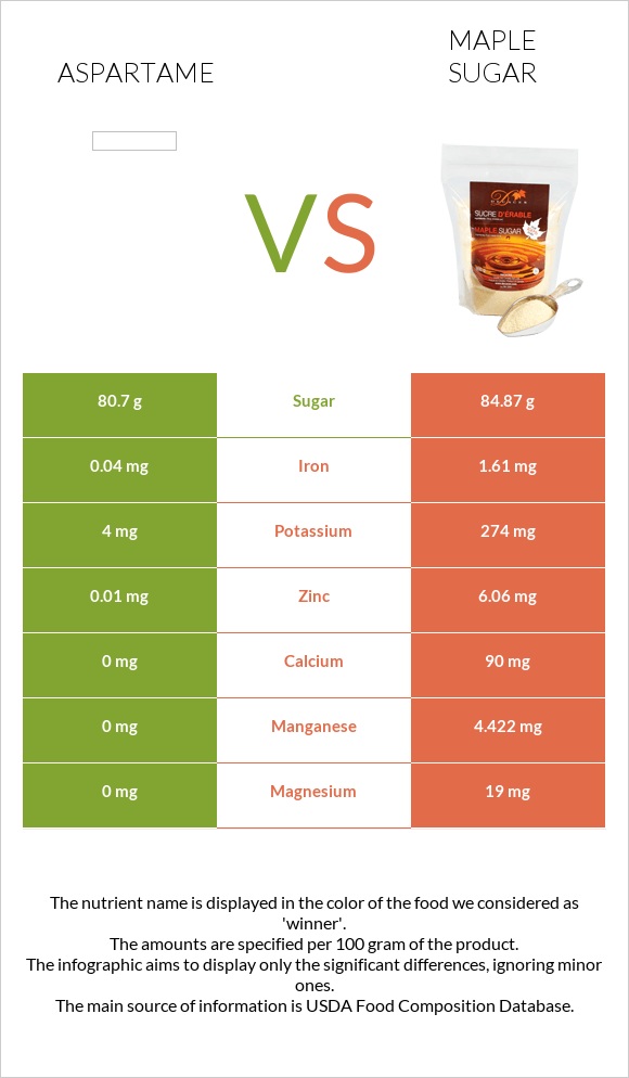 Aspartame vs Թխկու շաքար infographic