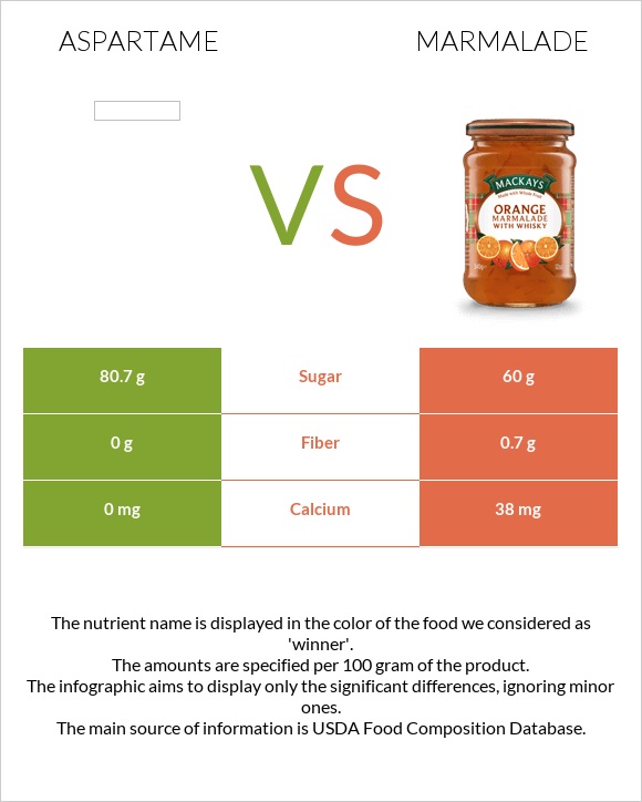 Aspartame vs Marmalade infographic