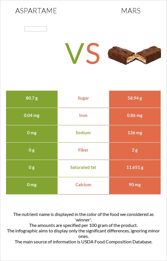 Aspartame vs Մարս infographic