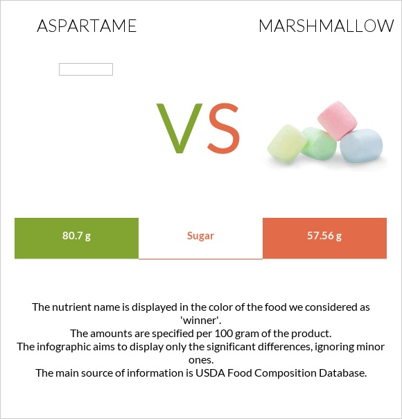 Aspartame vs Մարշմելոու infographic