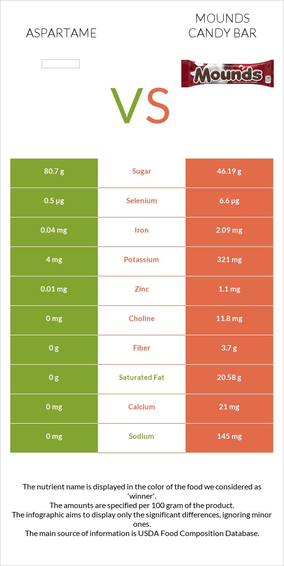 Aspartame vs Mounds candy bar infographic