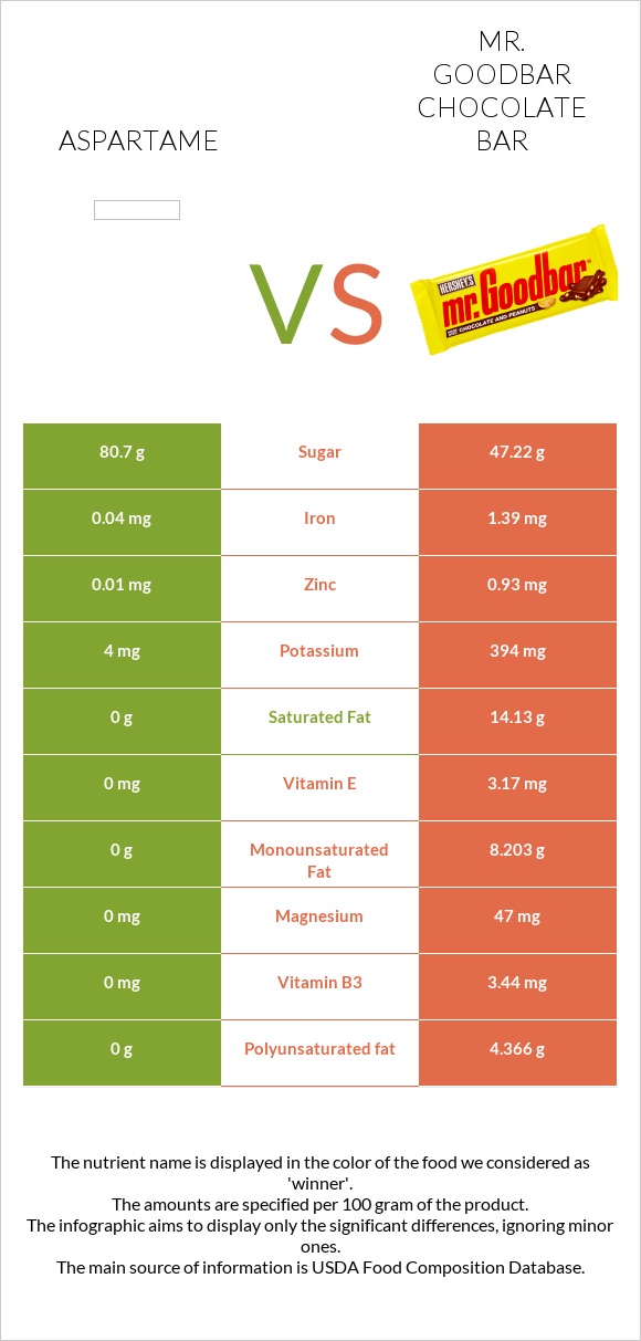 Aspartame vs Mr. Goodbar infographic