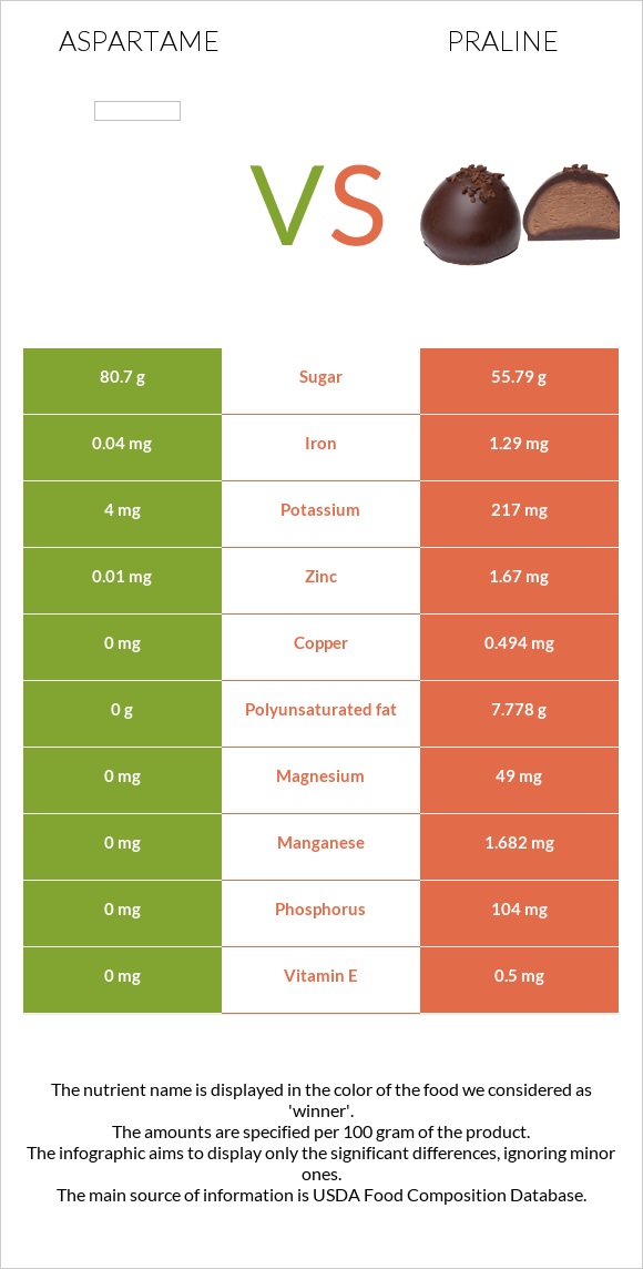 Aspartame vs Praline infographic