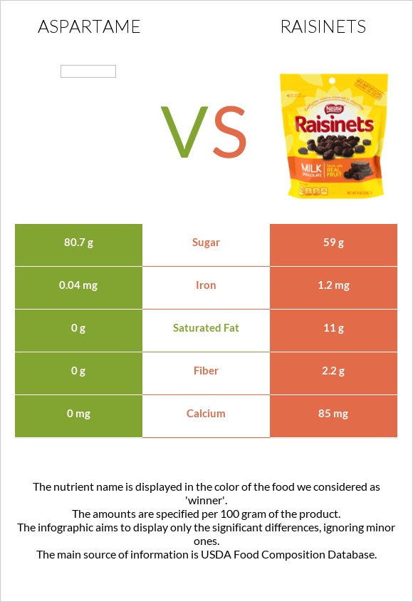 Aspartame vs Raisinets infographic