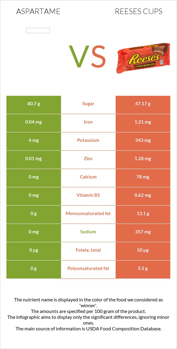 Aspartame vs Reeses cups infographic