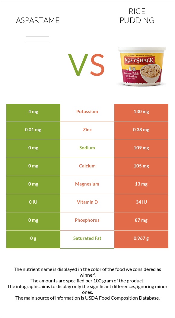 Aspartame vs Rice pudding infographic