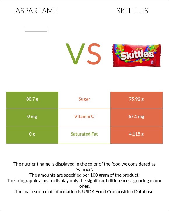 Aspartame vs Skittles infographic