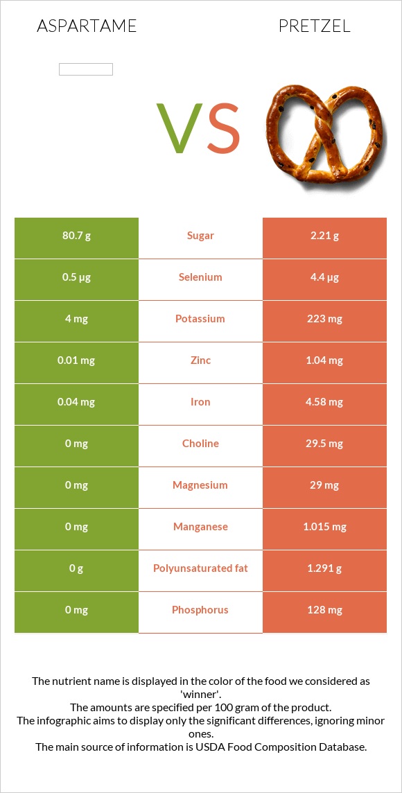 Aspartame vs Pretzel infographic