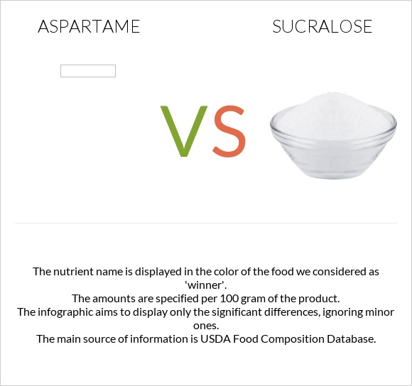 Aspartame vs Sucralose infographic