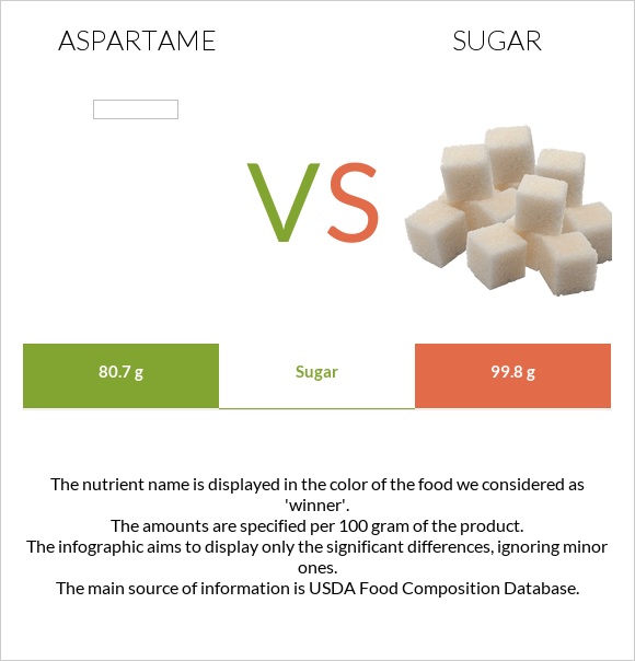 Aspartame vs Շաքար infographic