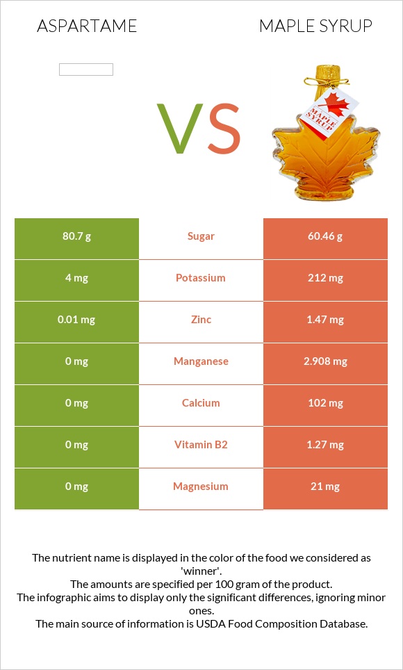 Aspartame vs Maple syrup infographic