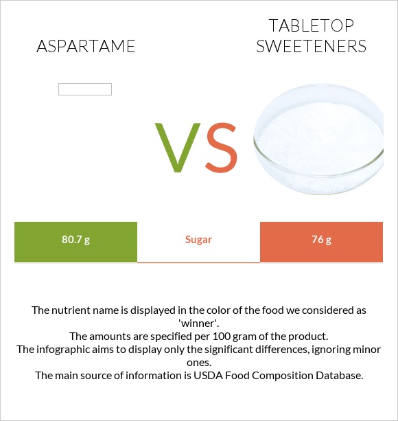Aspartame vs Tabletop Sweeteners infographic