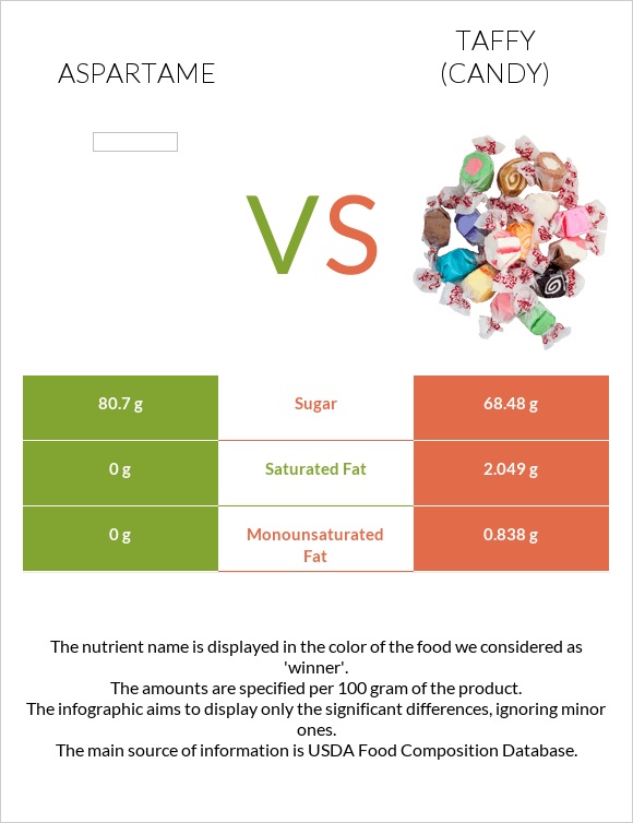 Aspartame vs Տոֆի infographic