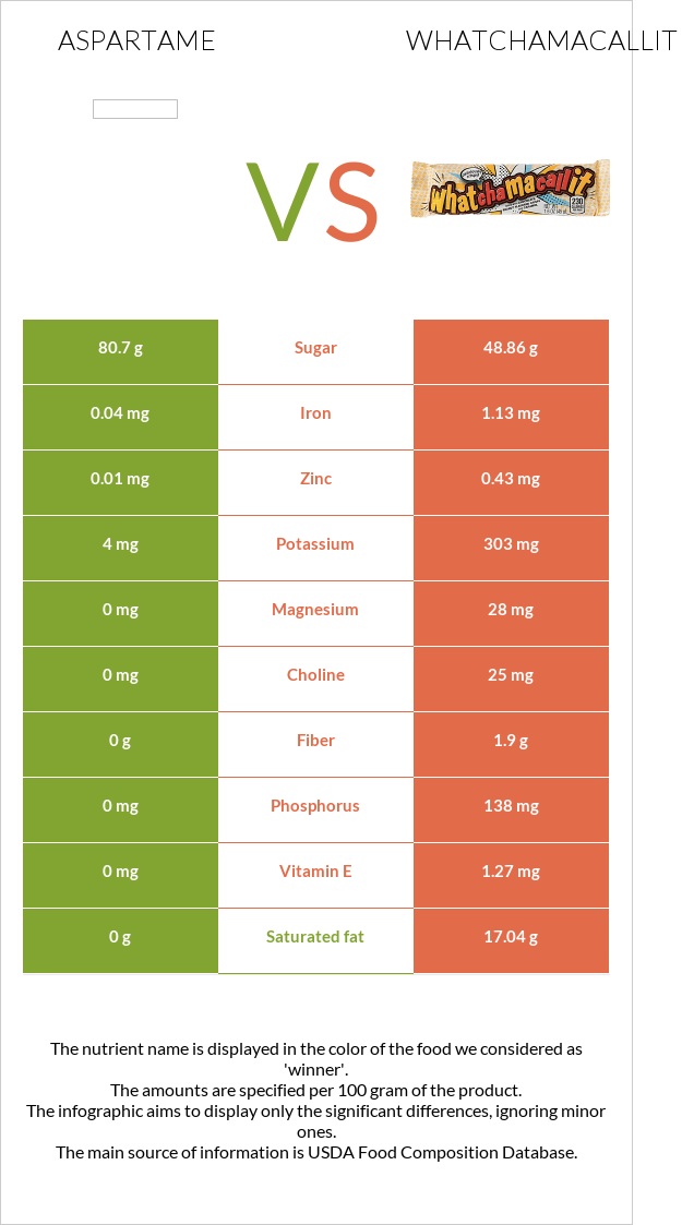 Aspartame vs Whatchamacallit infographic