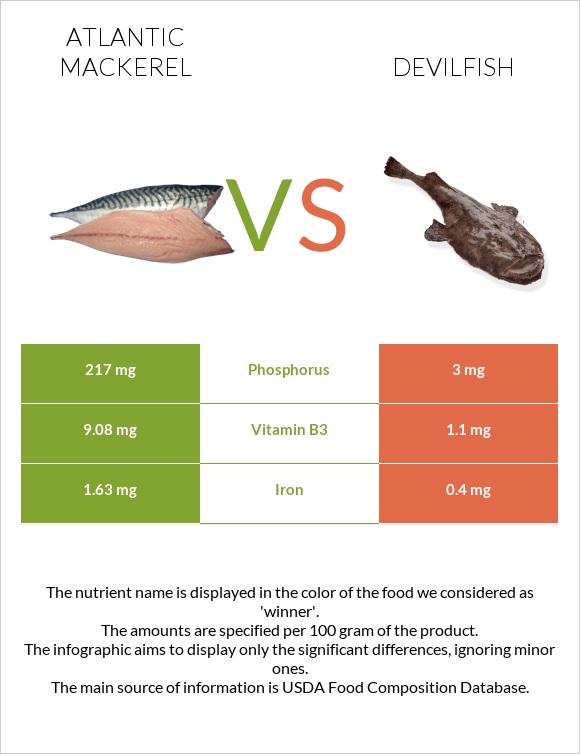 Atlantic Mackerel vs Devilfish infographic
