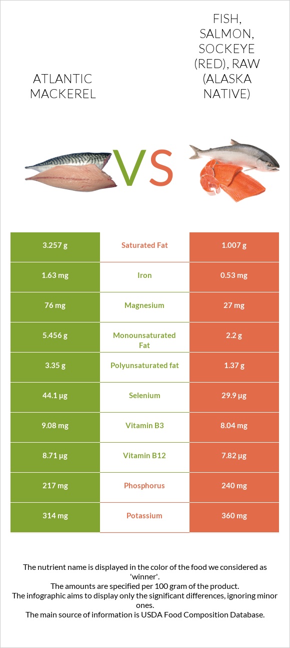 Atlantic Mackerel vs Fish, salmon, sockeye (red), raw (Alaska Native) infographic