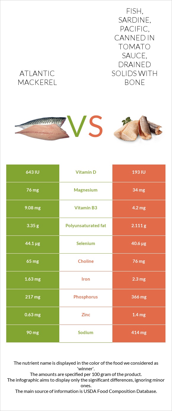 Atlantic Mackerel vs. Fish, sardine, Pacific, canned in tomato sauce