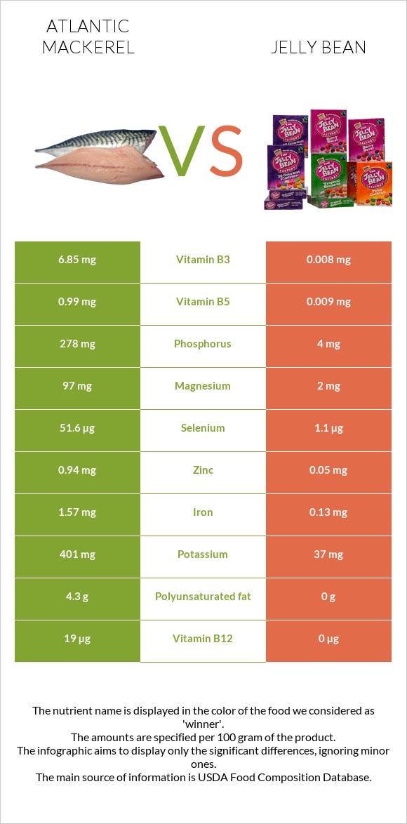 Atlantic Mackerel vs Jelly bean infographic