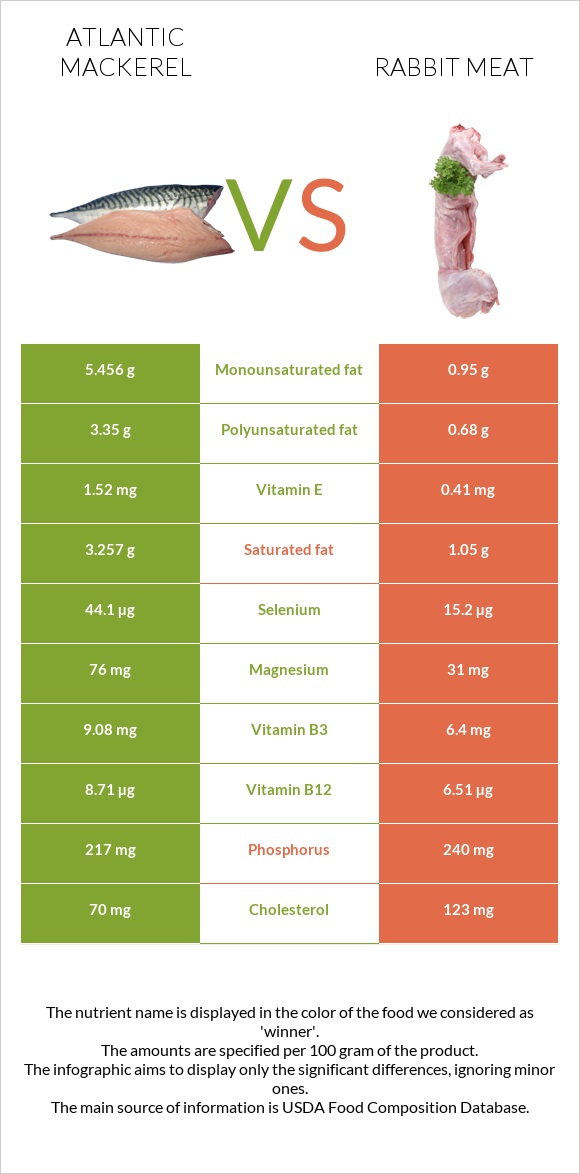 Atlantic Mackerel vs. Rabbit Meat — In-Depth Nutrition Comparison