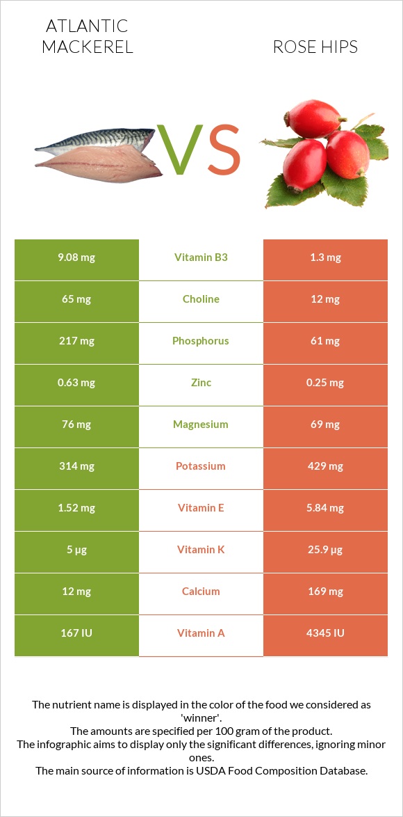 Atlantic mackerel vs Rose hip InDepth Nutrition Comparison