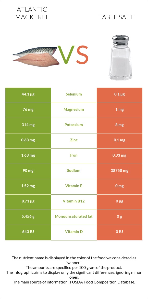 Atlantic Mackerel vs. Table salt — InDepth Nutrition Comparison