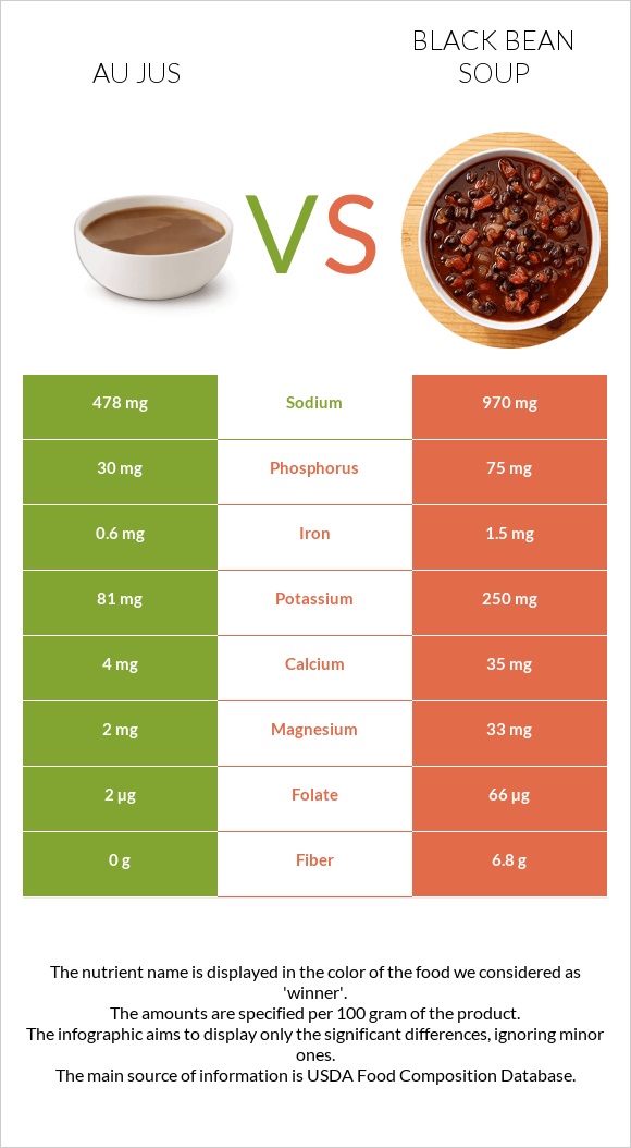 Au jus vs Black bean soup infographic