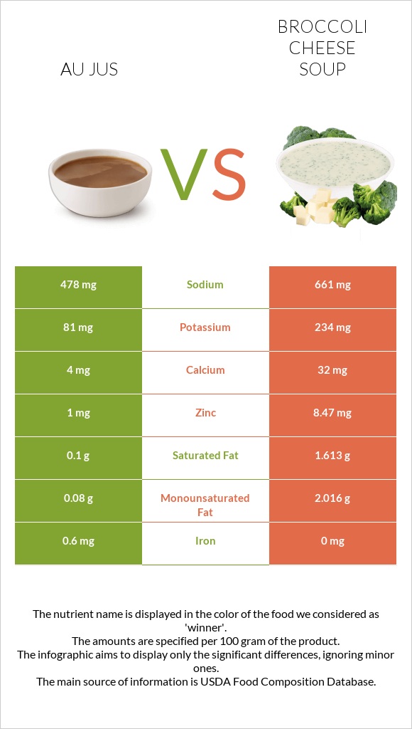 Au jus vs Broccoli cheese soup infographic