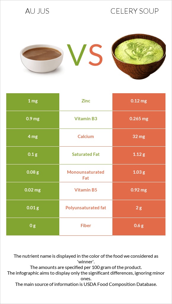 Au jus vs Celery soup infographic