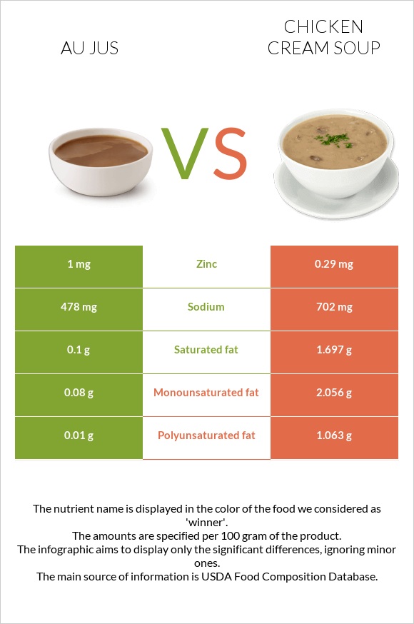 Au jus vs Հավի կրեմով ապուր infographic