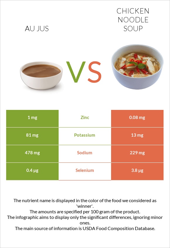 Au jus vs Chicken noodle soup infographic
