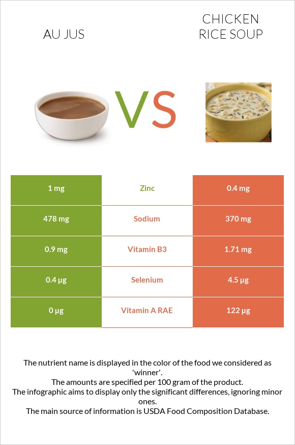 Au jus vs Chicken rice soup infographic