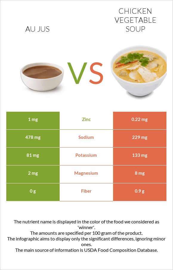 Au jus vs Հավի մսով և բանջարեղենով ապուր infographic