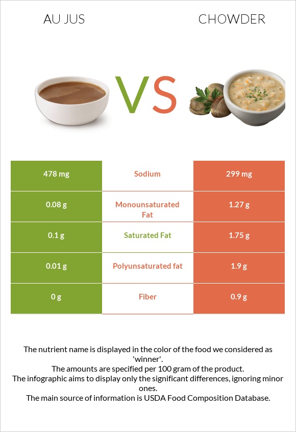 Au jus vs Chowder infographic