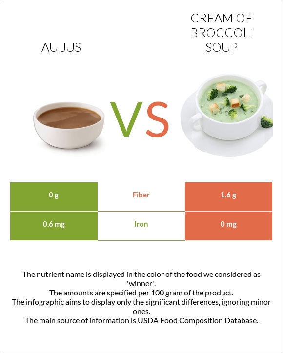 Au jus vs Cream of Broccoli Soup infographic