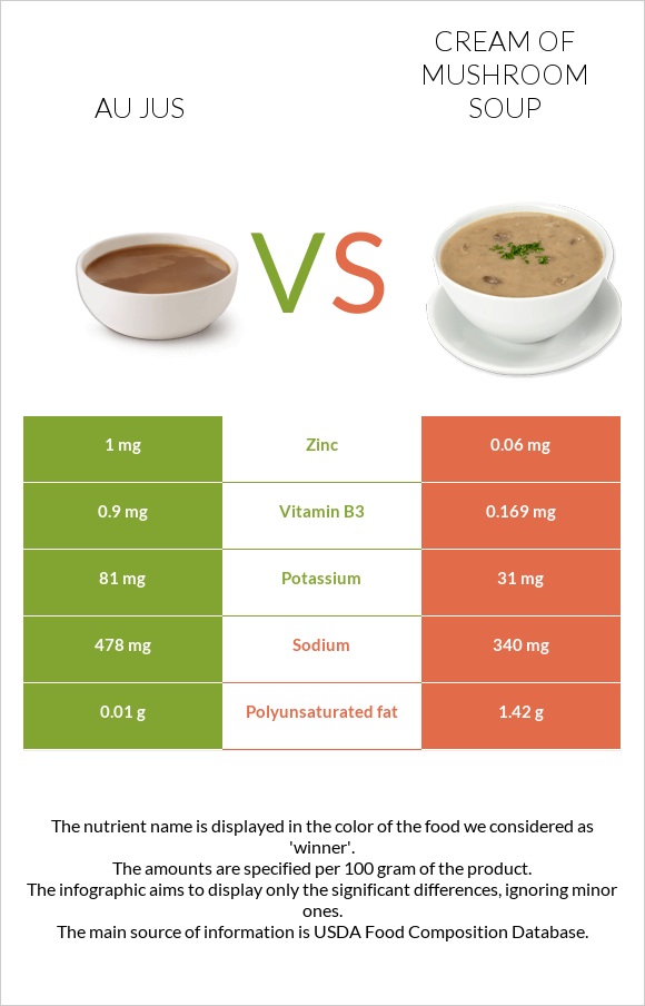 Au jus vs Cream of mushroom soup infographic