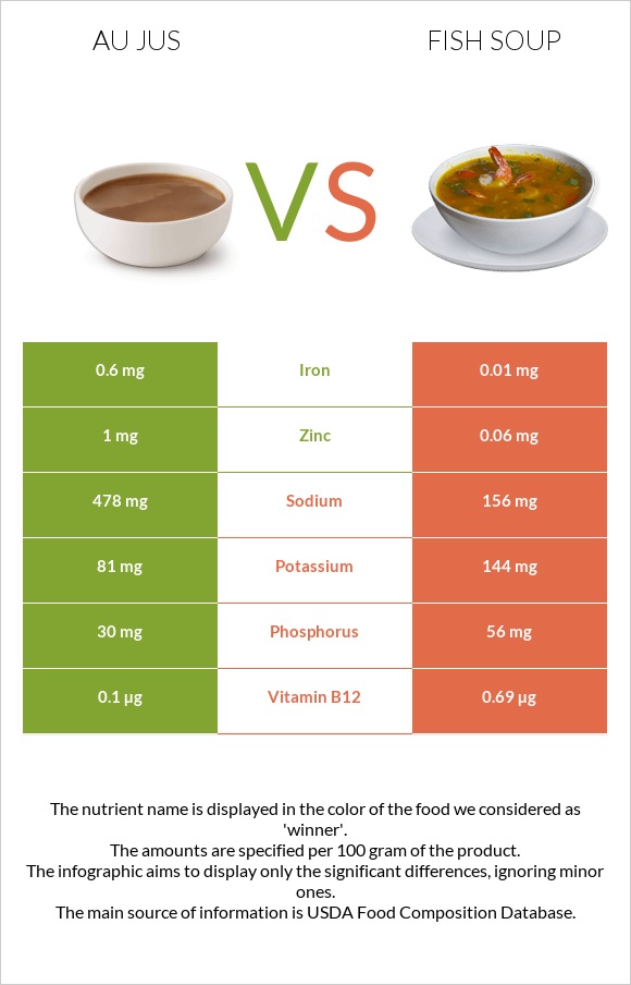 Au jus vs Fish soup infographic