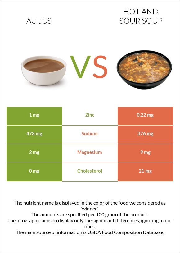 Au jus vs Hot and sour soup infographic