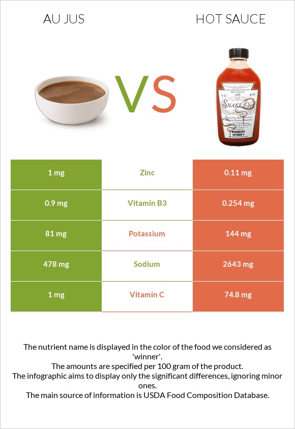 Au jus vs. Hot sauce — InDepth Nutrition Comparison