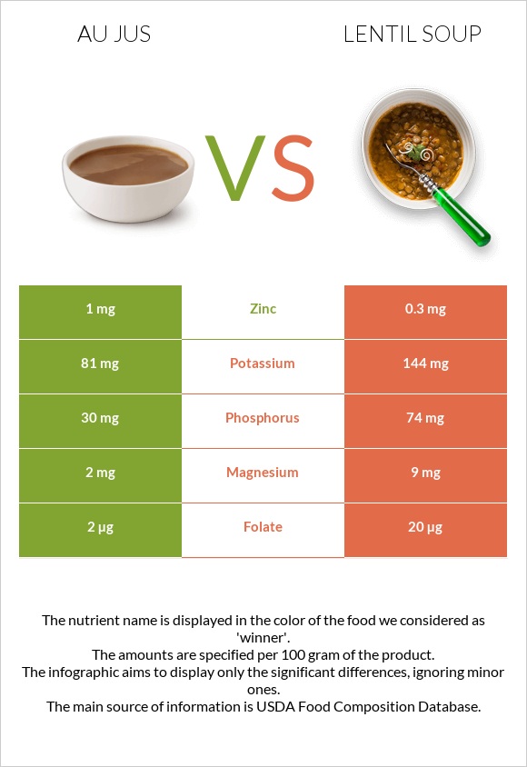 Au jus vs Lentil soup infographic