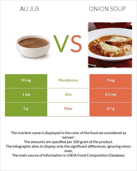 Au jus vs Onion soup infographic