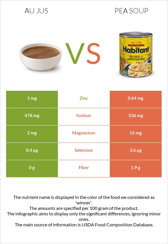 Au jus vs Pea soup infographic