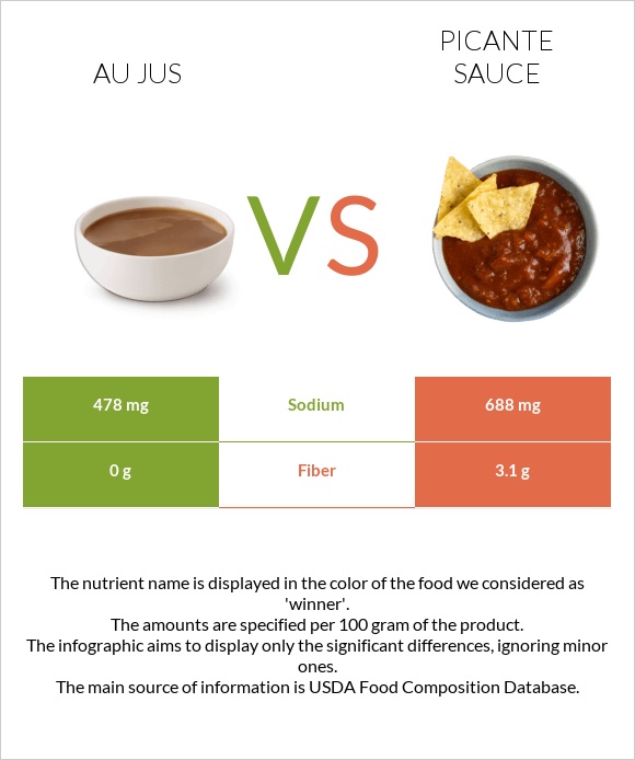 Au jus vs Picante sauce infographic